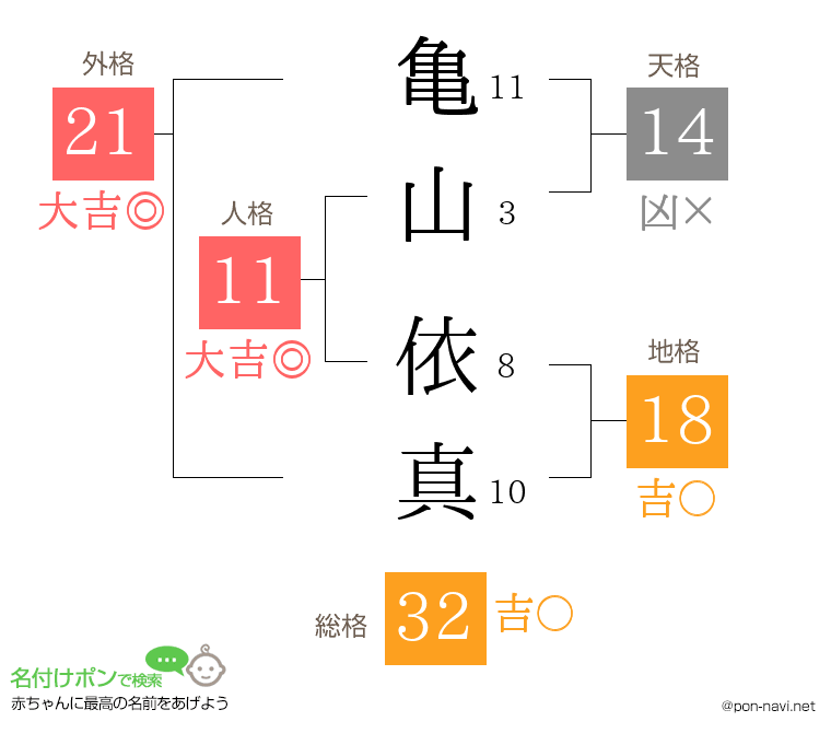 亀山 依真さんの姓名判断結果