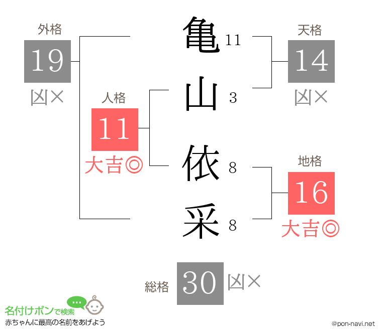 亀山 依采さんの姓名判断結果