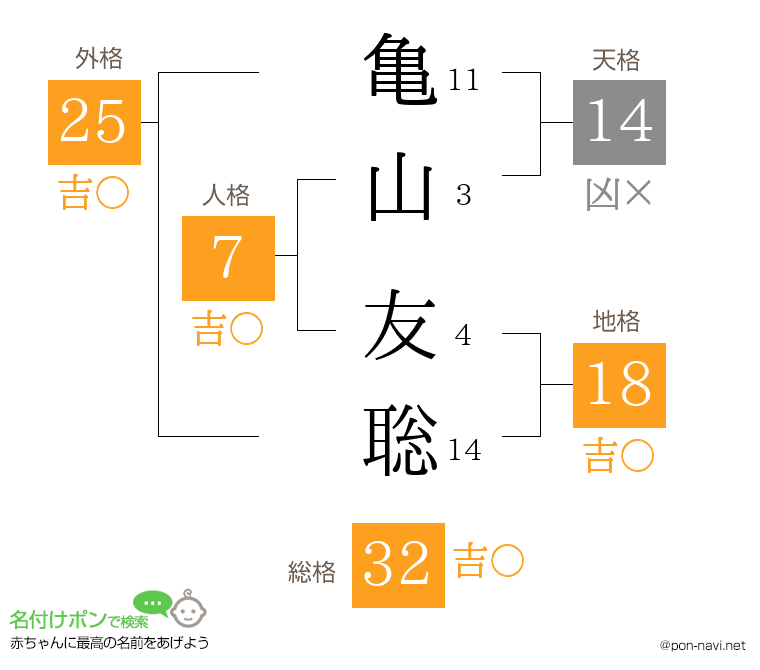 亀山 友聡さんの姓名判断結果
