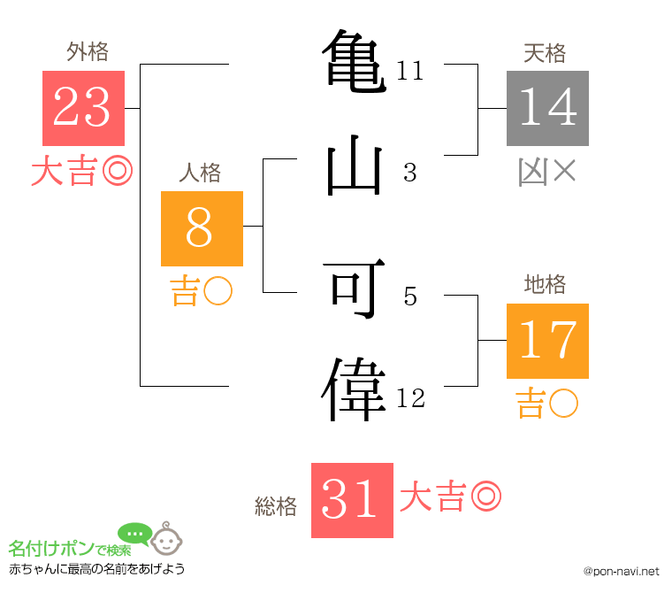 亀山 可偉さんの姓名判断結果