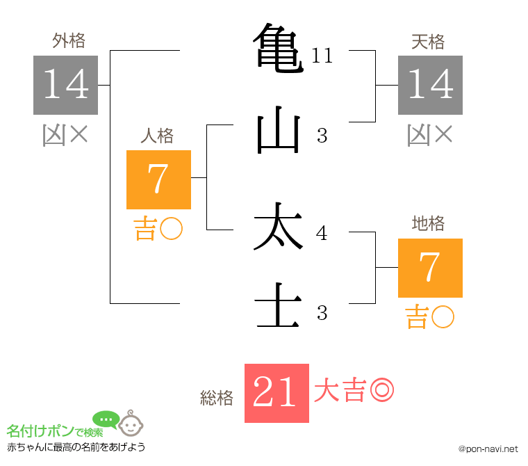 亀山 太士さんの姓名判断結果
