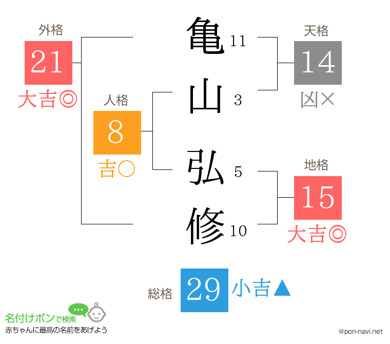 亀山 弘修さんの姓名判断結果