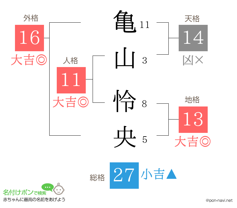 亀山 怜央さんの姓名判断結果