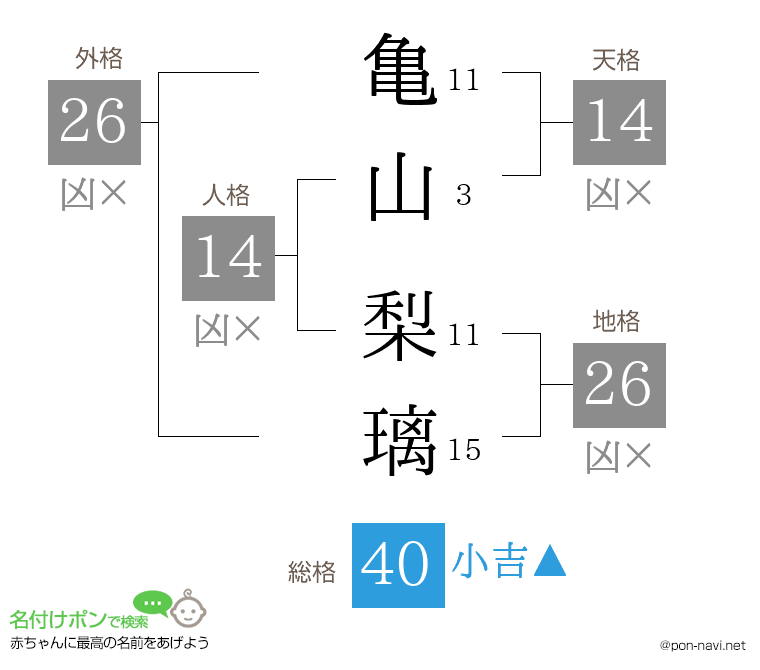 亀山 梨璃さんの姓名判断結果