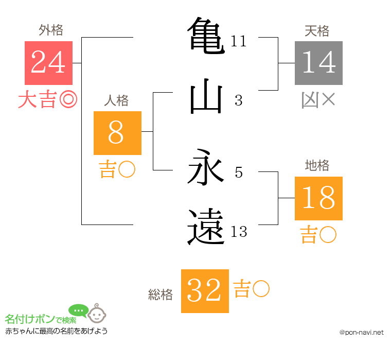 亀山 永遠さんの姓名判断結果