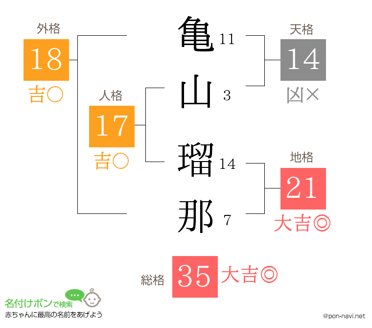 亀山 瑠那さんの姓名判断結果