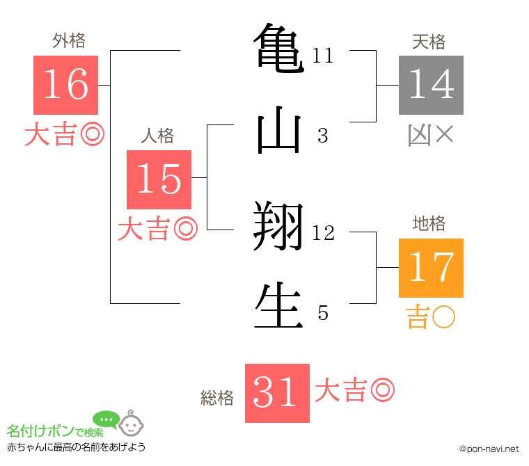 亀山 翔生さんの姓名判断結果