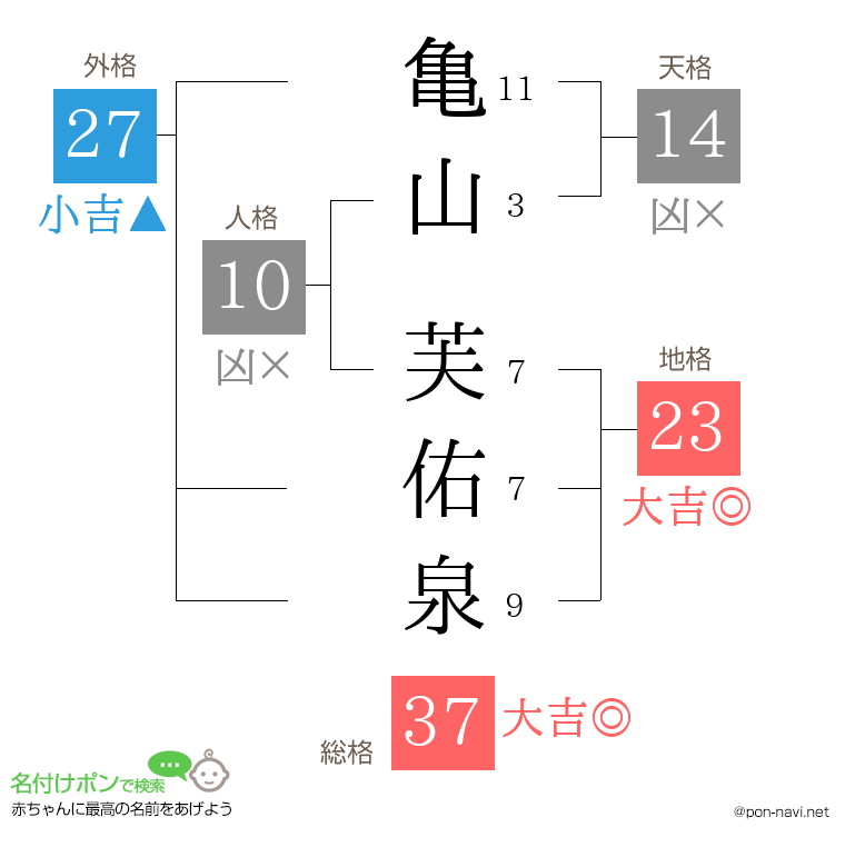 亀山 芙佑泉さんの姓名判断結果