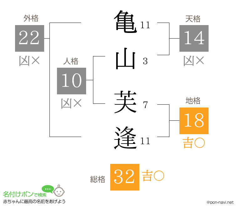 亀山 芙逢さんの姓名判断結果