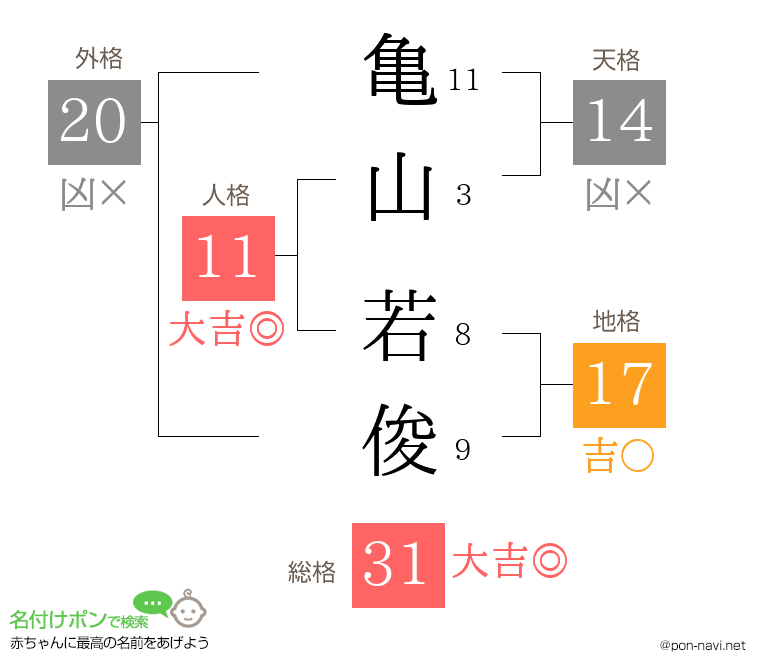 亀山 若俊さんの姓名判断結果