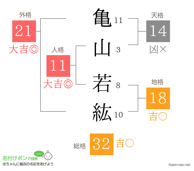 亀山 若紘さんの姓名判断結果