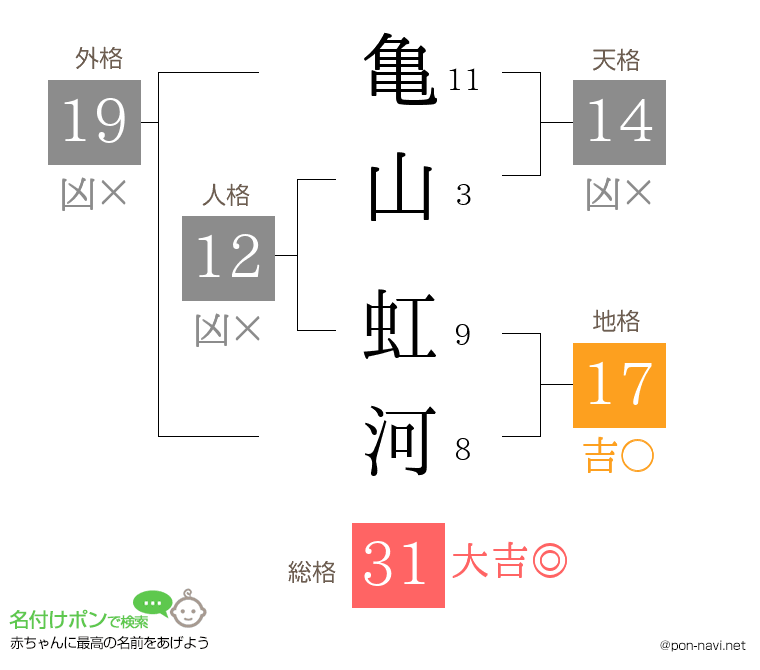 亀山 虹河さんの姓名判断結果