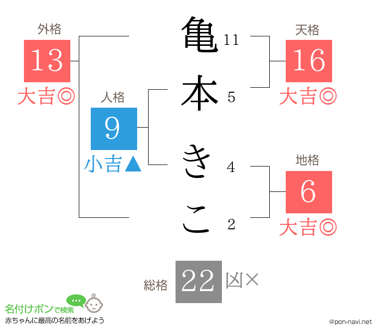亀本 きこさんの姓名判断結果