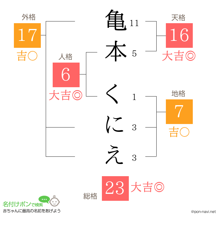 亀本 くにえさんの姓名判断結果