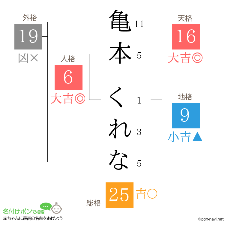亀本 くれなさんの姓名判断結果