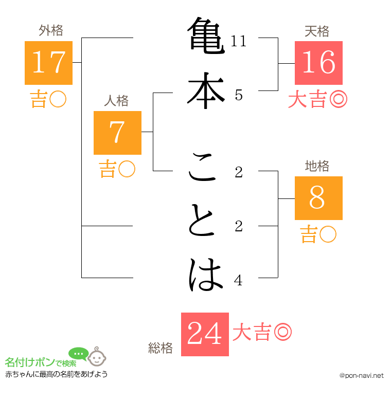 亀本 ことはさんの姓名判断結果