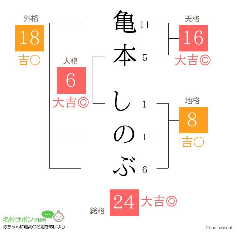 亀本 しのぶさんの姓名判断結果