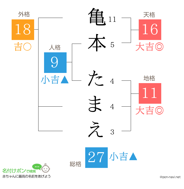 亀本 たまえさんの姓名判断結果