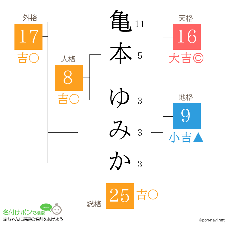 亀本 ゆみかさんの姓名判断結果