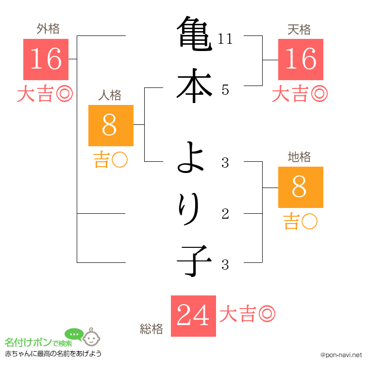 亀本 より子さんの姓名判断結果