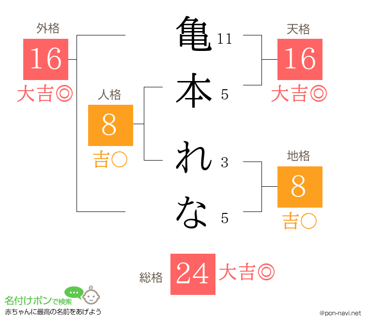 亀本 れなさんの姓名判断結果