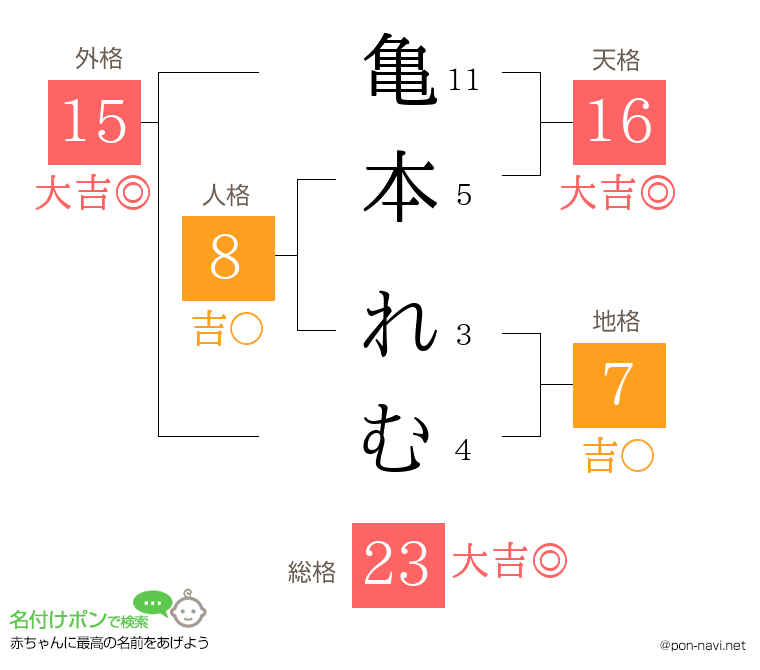 亀本 れむさんの姓名判断結果