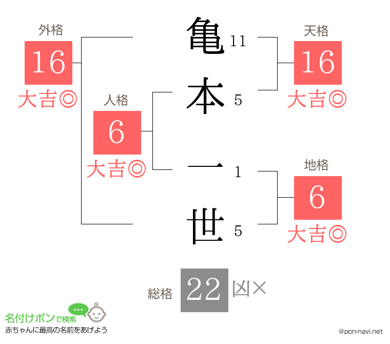 亀本 一世さんの姓名判断結果