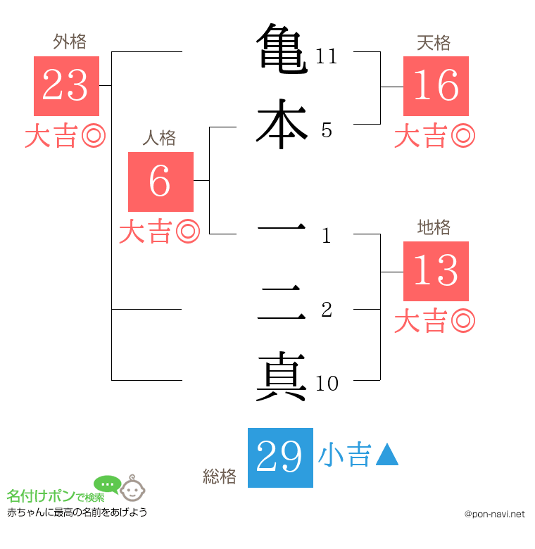 亀本 一二真さんの姓名判断結果