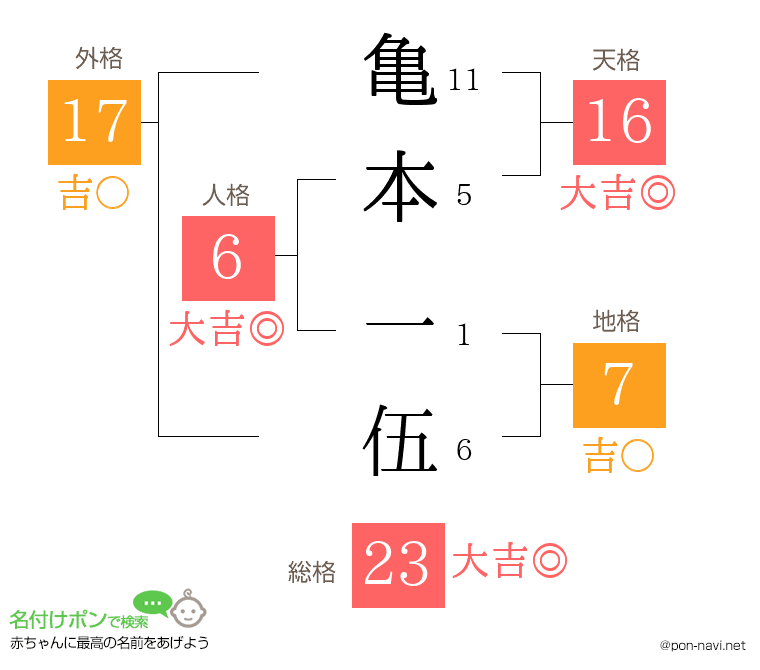 亀本 一伍さんの姓名判断結果