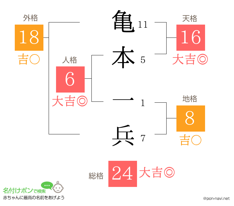 亀本 一兵さんの姓名判断結果