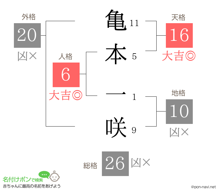 亀本 一咲さんの姓名判断結果