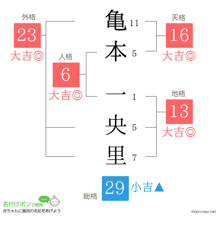 亀本 一央里さんの姓名判断結果