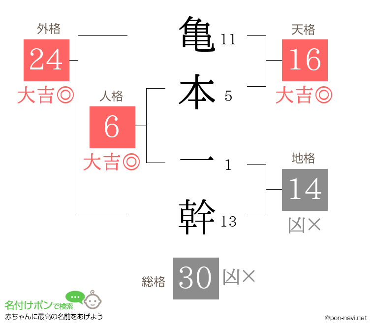 亀本 一幹さんの姓名判断結果