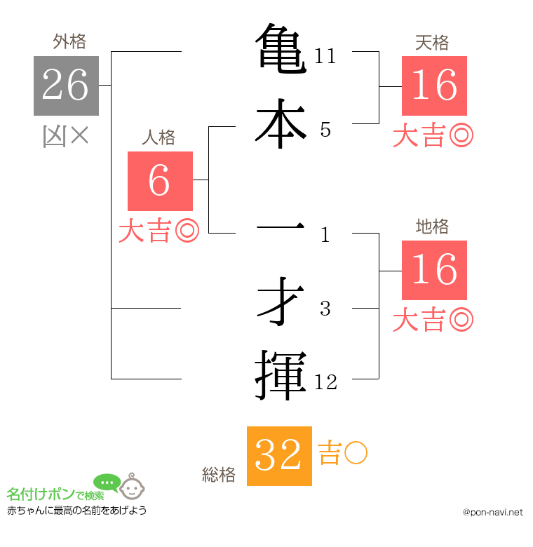 亀本 一才揮さんの姓名判断結果