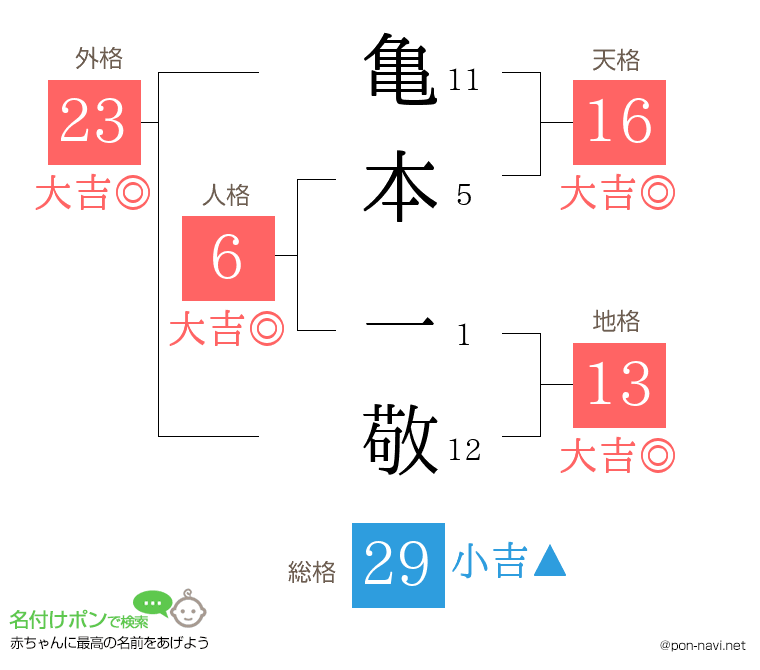 亀本 一敬さんの姓名判断結果