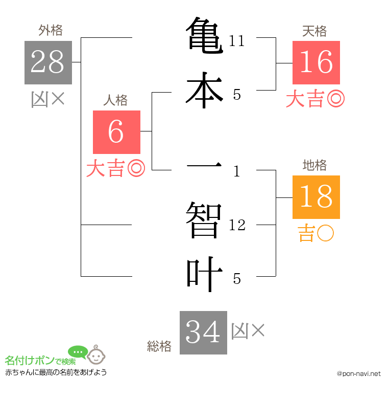 亀本 一智叶さんの姓名判断結果