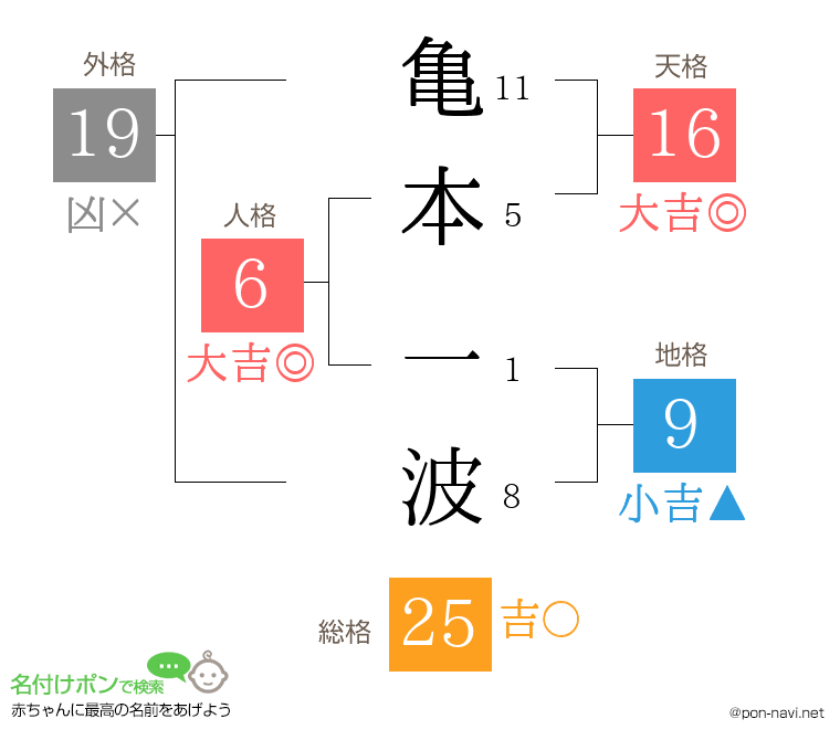 亀本 一波さんの姓名判断結果