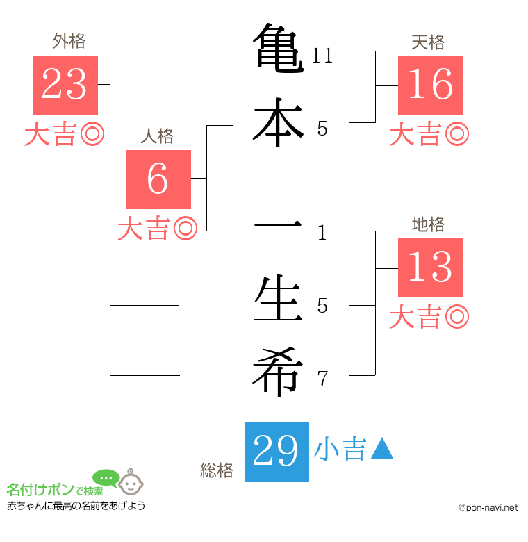 亀本 一生希さんの姓名判断結果