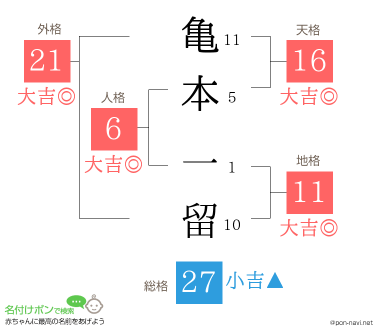 亀本 一留さんの姓名判断結果