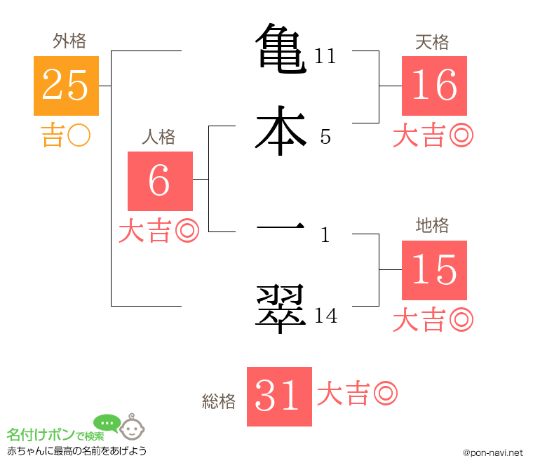 亀本 一翠さんの姓名判断結果