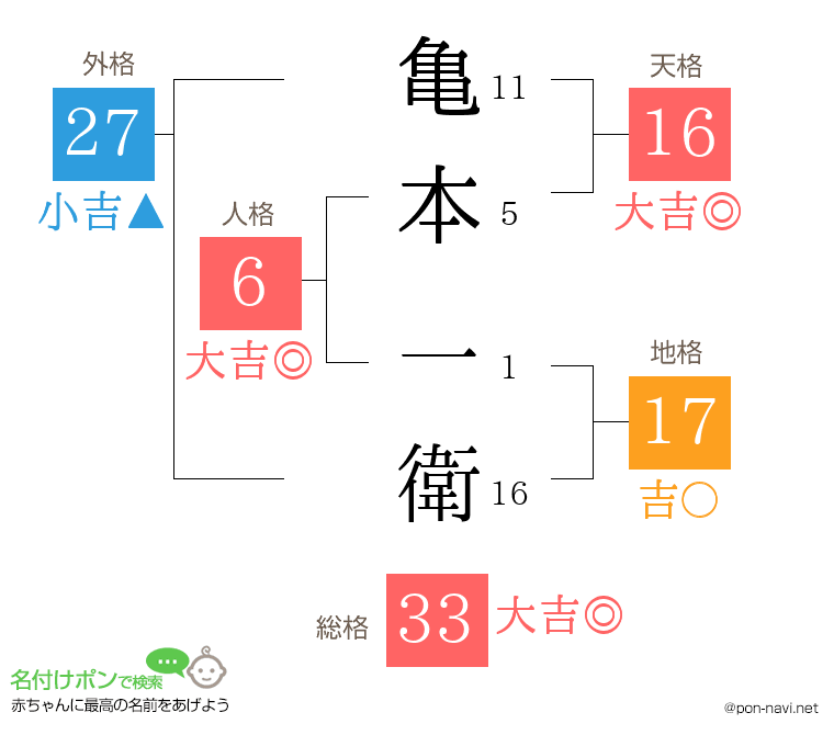 亀本 一衛さんの姓名判断結果
