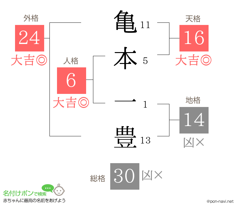 亀本 一豊さんの姓名判断結果