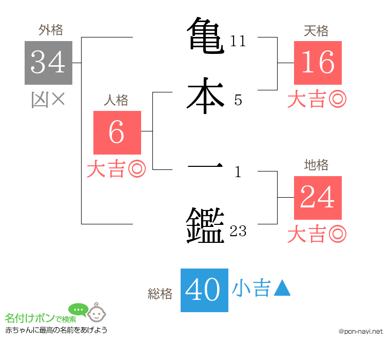 亀本 一鑑さんの姓名判断結果