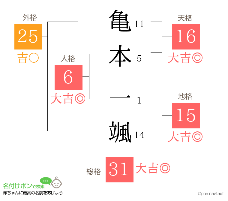亀本 一颯さんの姓名判断結果