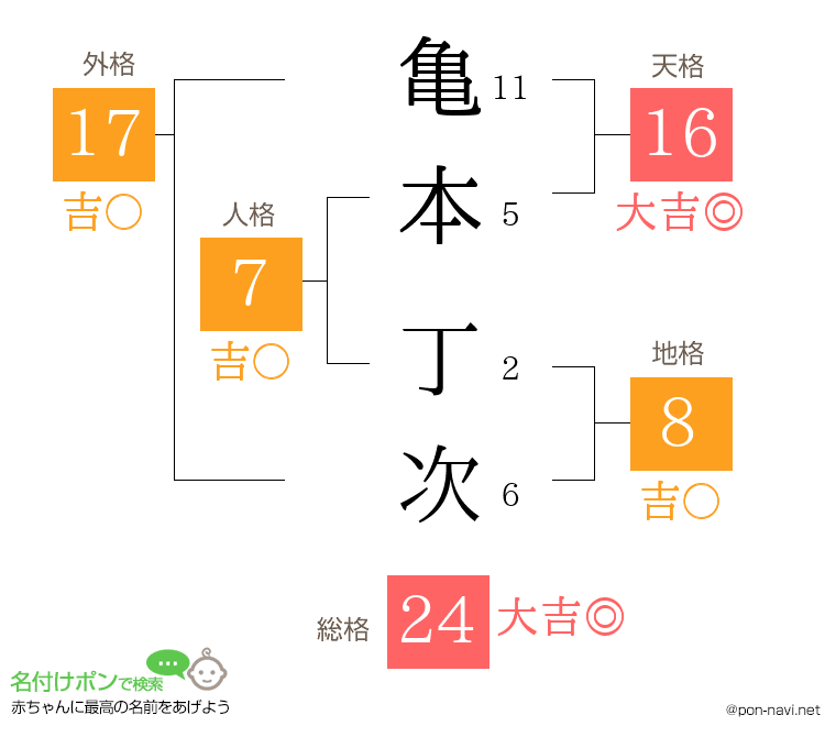 亀本 丁次さんの姓名判断結果