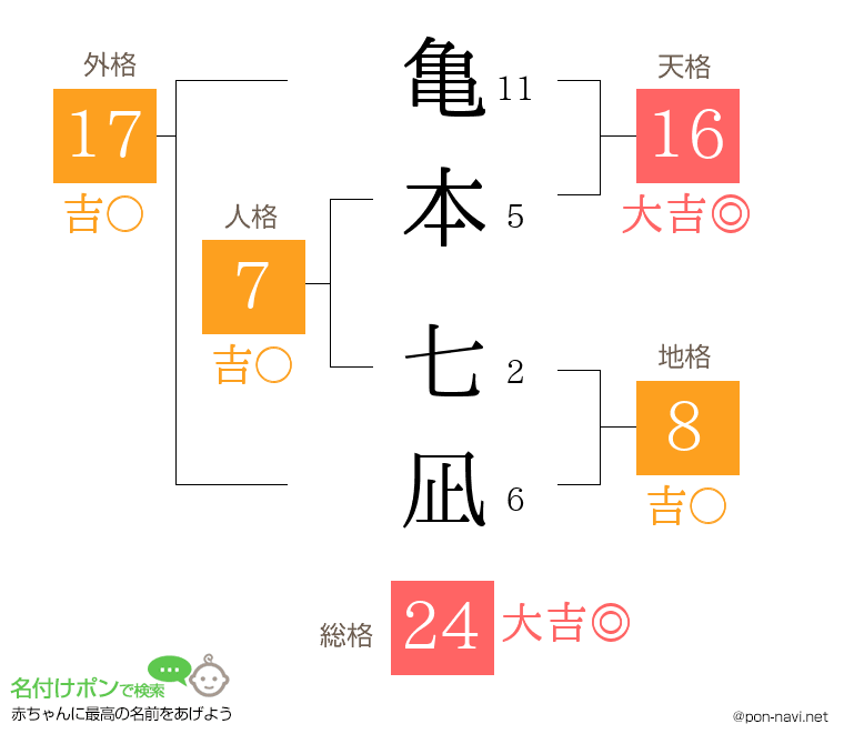亀本 七凪さんの姓名判断結果