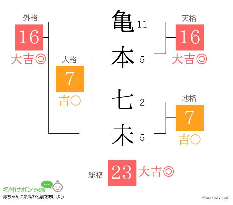 亀本 七未さんの姓名判断結果