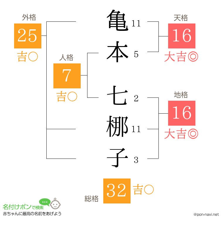 亀本 七梛子さんの姓名判断結果