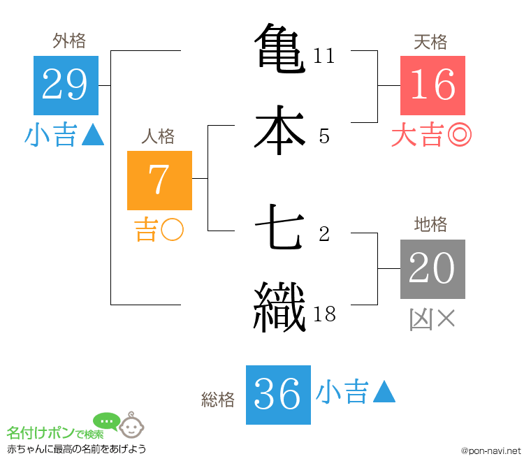 亀本 七織さんの姓名判断結果