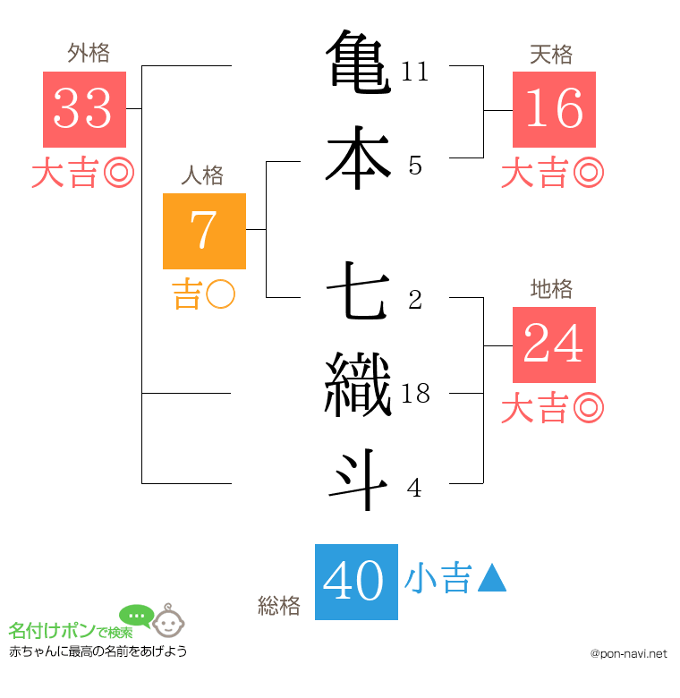 亀本 七織斗さんの姓名判断結果
